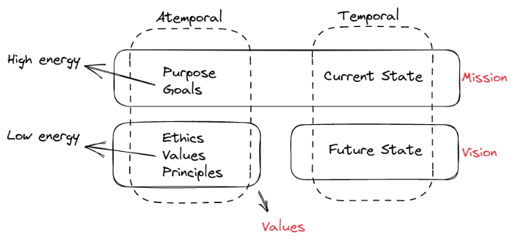 Atemporal and temporal characteristics diagram.