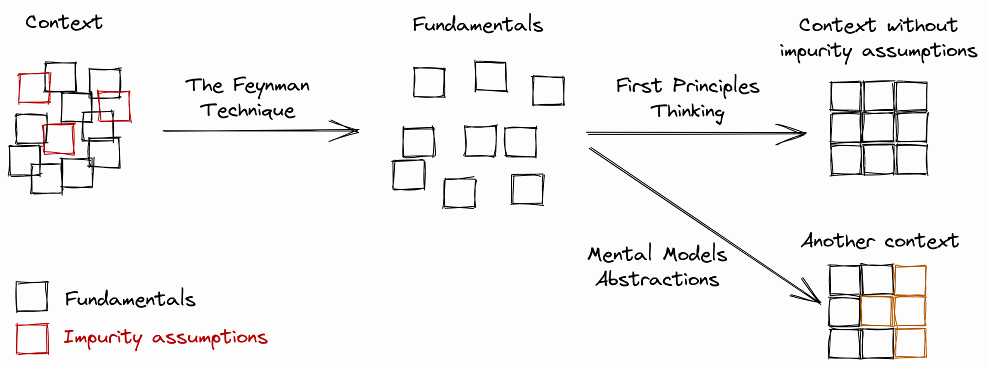 The Feynman Mental Model Technique.